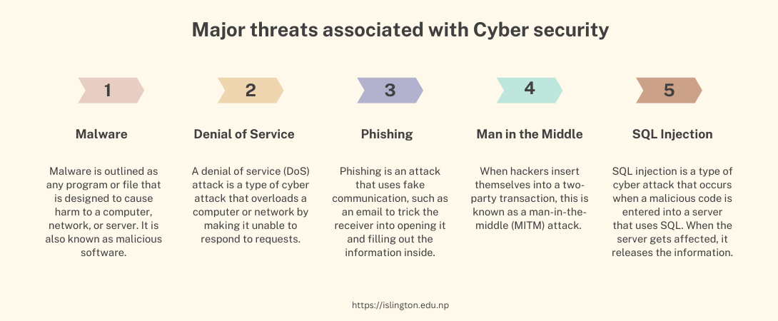 Threats associated with cybersecurity