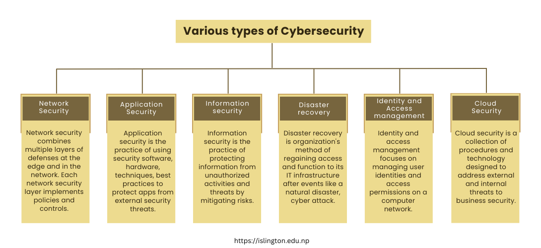 Cyber Security In Nepal Importance Scope And Types